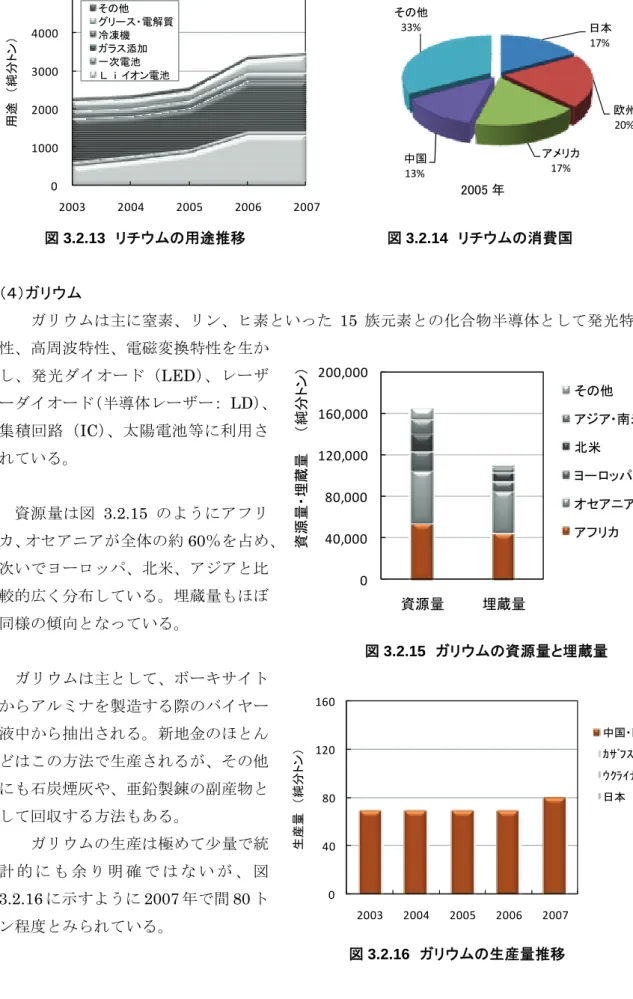 図 3.2.13  リチウムの用途推移                            図 3.2.14  リチウムの消費国  （４）ガリウム    ガリウムは主に窒素、リン、ヒ素といった 15 族元素との化合物半導体として発光特 性、高周波特性、電磁変換特性を生か し、発光ダイオード（LED）、レーザ ーダイオード（半導体レーザー：  LD）、 集積回路（IC）、太陽電池等に利用さ れている。  資源量は図 3.2.15 のようにアフリ カ、オセアニアが全体の約 60％を占め、 次いでヨーロッパ、北