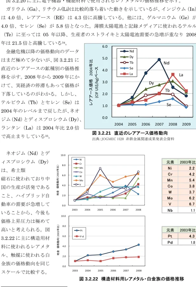 図 3.2.20 に主に電子機器・機能材料で使用されるレアメタルの価格推移を示す。  ガリウム（Ga）、リチウム(Li)は比較的落ち着いた動きを示しているが、インジウム（In） は 4.0 倍、レアアース（RE）は 4.3 倍に高騰している。他には、ゲルマニウム（Ge）が 4.0 倍、セレン（Se）が 5.8 倍となった。薄膜太陽電池と記録メディアに使われるテルル （Te）に至っては 05 年以降、生産者のストライキと太陽電池需要の急増が重なり 2008 年は 21.5 倍と高騰している 34 。  金融危