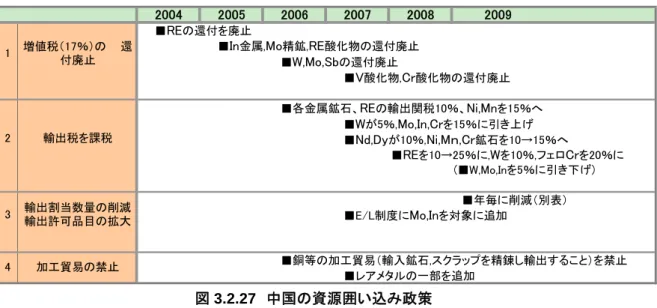 図 3.2.27 に中国の資源政策を時系列に示す。以前は、外貨獲得のために資源輸出を奨励 し、極めて安価に日本等へ供給していた。このためレアアース、タングステンでは西側の 鉱山が採算面で閉山に追い込まれてしまい、結果的に中国の独占生産となった。  しかし、中国は自国の経済の拡大、高度化、及び巨額の外貨準備高の蓄積によって資源 政策を転換させた。この転換は、ある意味で資源政策以上に政治的な戦略意図を持った転 換である。  図 3.2.27  中国の資源囲い込み政策  先ず、2004 年から輸出奨励のための増値