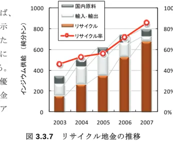 表 3.3.1 は ITO ターゲットのフローを示す。ITO 原料のインジウムを 100 とすると、ITO