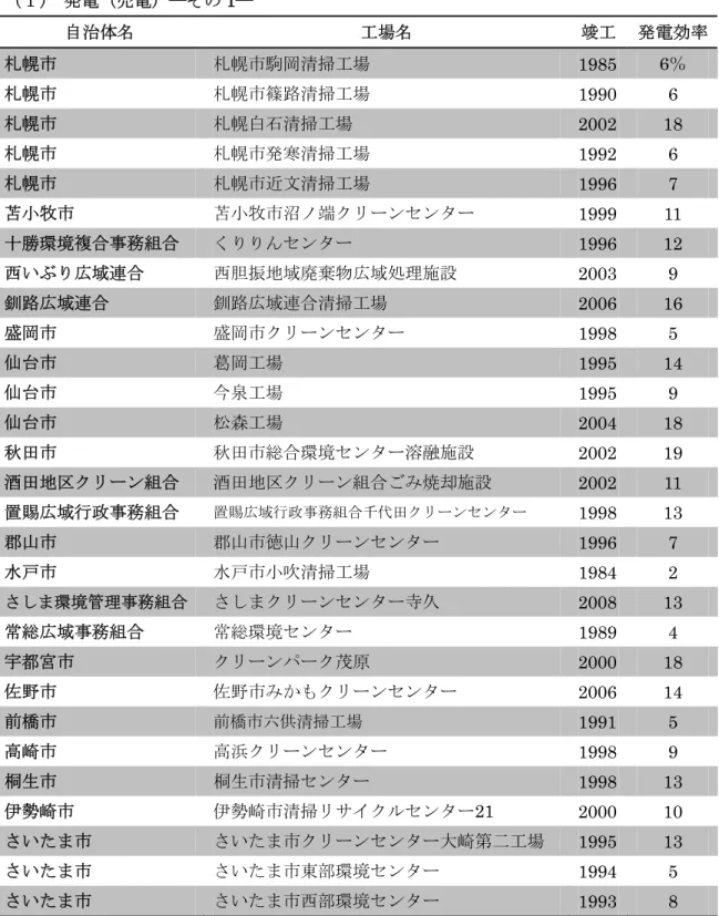表 1-1  発電により売電を行っている一般廃棄物焼却施設  （１） 発電（売電）―その 1―                            自治体名  工場名  竣工  発電効率 札幌市  札幌市駒岡清掃工場  1985  6％  札幌市  札幌市篠路清掃工場  1990 6  札幌市  札幌白石清掃工場  2002  18  札幌市  札幌市発寒清掃工場  1992 6  札幌市  札幌市近文清掃工場  1996  7  苫小牧市  苫小牧市沼ノ端クリーンセンター  1999 11  十勝環境複