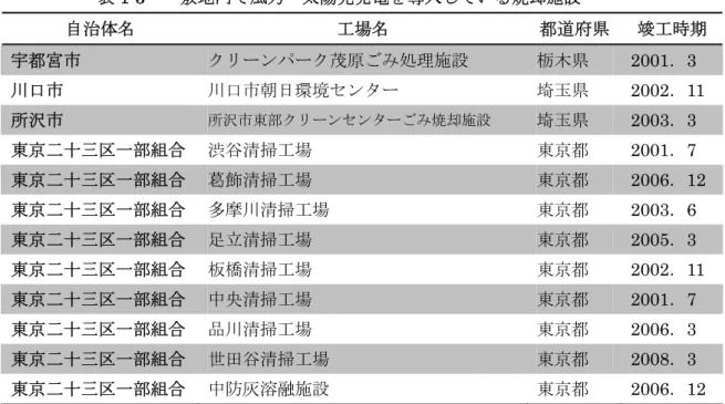 表 1-3    敷地内で風力・太陽光発電を導入している焼却施設  自治体名  工場名  都道府県  竣工時期  宇都宮市  クリーンパーク茂原ごみ処理施設  栃木県  2001．3  川口市  川口市朝日環境センター  埼玉県 2002．11  所沢市  所沢市東部クリーンセンターごみ焼却施設  埼玉県  2003．3  東京二十三区一部組合  渋谷清掃工場  東京都 2001．7  東京二十三区一部組合  葛飾清掃工場  東京都  2006．12  東京二十三区一部組合  多摩川清掃工場  東京都 20