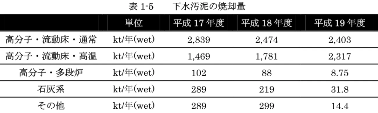 表 1-5    下水汚泥の焼却量  単位  平成 17 年度  平成 18 年度  平成 19 年度  高分子・流動床・通常  kt/年(wet)  2,839 2,474  2,403  高分子・流動床・高温  kt/年(wet)  1,469 1,781  2,317  高分子・多段炉  kt/年(wet)  102 88  8.75  石灰系  kt/年(wet)  289 219  31.8  その他  kt/年(wet)  289 299  14.4  この結果、汚泥焼却に伴う N 2 O の排