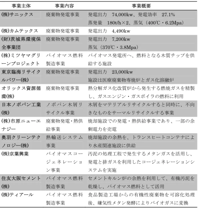 表 1-6  産業廃棄物処理施設におけるエネルギー回収事例  事業主体  事業内容  事業概要  (株)サニックス  廃棄物発電事業  発電出力  74,000kw、発電効率  27.1%  蒸発量  180t/h×2、蒸気（400℃・6.2Mpa）  (株)カムテックス  廃棄物発電事業  発電出力  4,490kw  (財)茨城県環境保 全事業団  廃棄物発電事業  発電出力  7,200kw  蒸気（370℃・3.8Mpa）  (株)ミツヤマグリ ーンプロジェクト  バ イ オ マ ス 燃 料製造事業