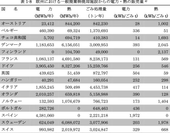 表 1-8  欧州における一般廃棄物焼却施設からの電力・熱の販売量 4) 国    名  電    力  (MWh/年)  熱  (MWh/年)  ごみ処理量 （トン年）  電力  (kWh/ごみ t)  熱  (kWh/ごみ t) オーストリア  23,412  844,200 842,230 28  1,002 ベルギー  460,390 69,324 1,370,693 336  51 チェコ共和国  5,702  694,719 410,383 14  1,693 デンマーク  1,183,653 