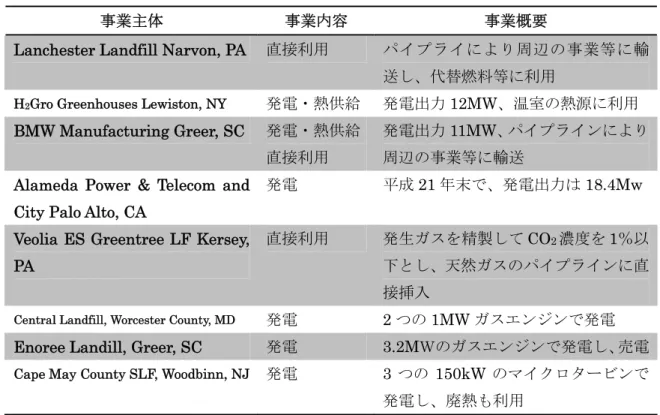 表 1-9 に示した埋立処分地では、発電による売電、直接利用および熱利用等により CO 2 の オフセットが発生し、クレジットによる収入が得られた。 