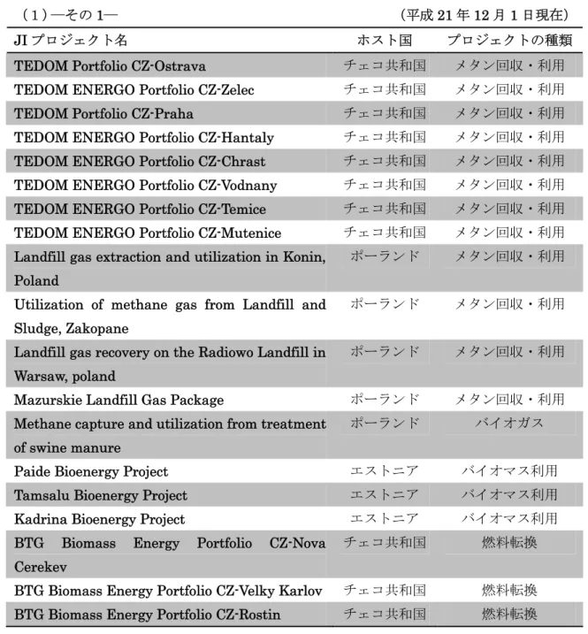 表 2-1  廃棄物分野における JI プロジェクトデータベース 3)