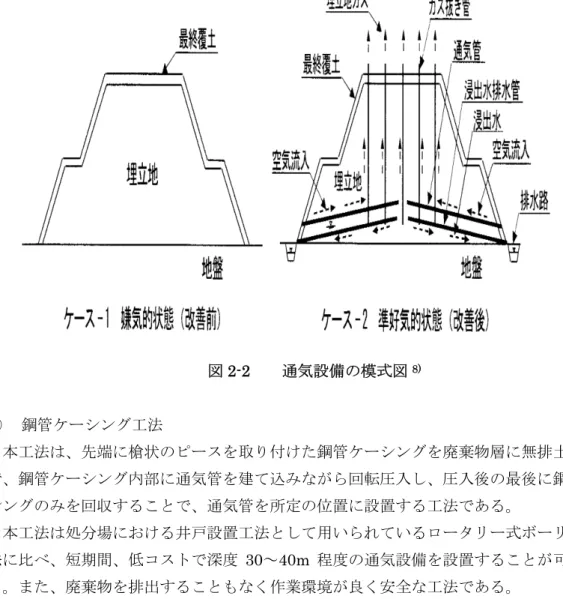図 2-2    通気設備の模式図 8) ①  鋼管ケーシング工法  本工法は、先端に槍状のピースを取り付けた鋼管ケーシングを廃棄物層に無排土、無水 で、鋼管ケーシング内部に通気管を建て込みながら回転圧入し、圧入後の最後に鋼管ケー シングのみを回収することで、通気管を所定の位置に設置する工法である。  本工法は処分場における井戸設置工法として用いられているロータリー式ボーリング工 法に比べ、短期間、低コストで深度 30～40m 程度の通気設備を設置することが可能であ る。また、廃棄物を排出することもなく作業