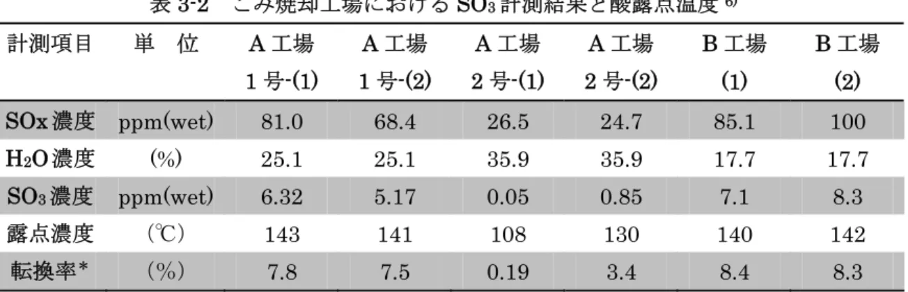 表 3-2  ごみ焼却工場における SO 3 計測結果と酸露点温度 6) 計測項目  単    位  A 工場  1 号-(1)  A 工場 1 号-(2)  A 工場 2 号-(1)  A 工場 2 号-(2)  B 工場 (1)  B 工場 (2)  SOx 濃度  ppm(wet)  81.0  68.4  26.5  24.7  85.1  100  H 2 O 濃度  (%) 25.1 25.1 35.9 35.9 17.7 17.7  SO 3 濃度  ppm(wet)  6.32  5.17 