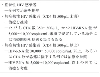 表   3　IAS-USA ガイドライン（1996 年）における抗 HIV 療法開始基準 ・症候性 HIV 感染者 　─全例で治療を推奨 ・無症候性 HIV 感染者（CD4 数 500/µL 未満） 　─治療を推奨 ─た だ し CD4 数 350～500/µL,  か つ HIV-RNA 量 が         5,000～10,000 copies/mL 未満で安定している場合に は治療開始を見送る場合もある ・無症候性 HIV 感染者（CD4 数 500/µL 以上） ─HIV-RNA 量 30,00