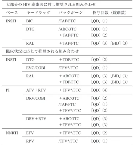 表   6　HIV 感染症「治療の手引き」第 23 版における初回推奨レジメン