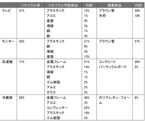 表 2-16 廃家電リサイクル状況（2005）  リサイクル率  リサイクル可能部品  内訳  廃棄部品  内訳  テレビ  31%  プラスチック  アルミ  基盤  導線  銅  鉄  12% 1% 9% 3% 1% 4%  ブラウン管 木枠  58% 10%  モニター  43%  プラスチック  鉄  導線  基盤  21% 4% 5% 13%  ブラウン管  57%  洗濯機  71%  金属フレーム  プラスチック  導線  銅  ゴム樹脂  アルミ  ガラス  51% 14% 1% 1% 2%