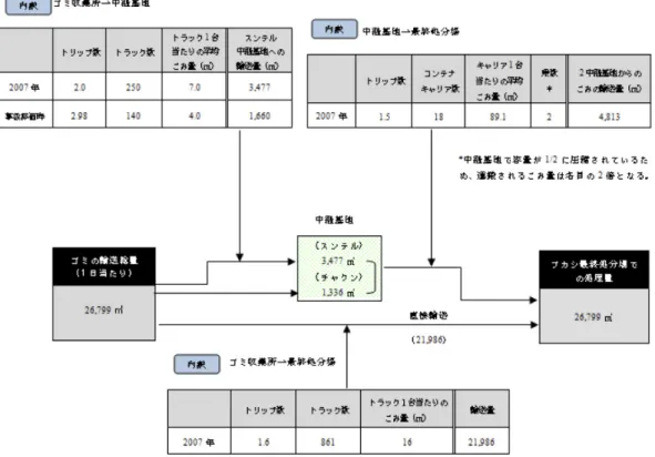 図 2-10 ごみ処理のフロー図    出所：アイ・シー・ネット（株）笹尾  隆二郎「円借款事業事後モニタリング報告書  （インドネシア） 「ジャカルタ都市廃棄物処理事業」 、2008  年 5  月  ③処分の状況  現状は、インドネシアで発生する廃棄物の 55.5%が最終処分場に運搬され、40%が処理 されている。オープン・ダンピング方式による埋め立てが一般的であり、管理埋め立て方 式はジャカルタの一個所にすぎない。1990 年代に設置された廃棄物処分場は 450 箇所、 387 箇所がオープン・ダンピ