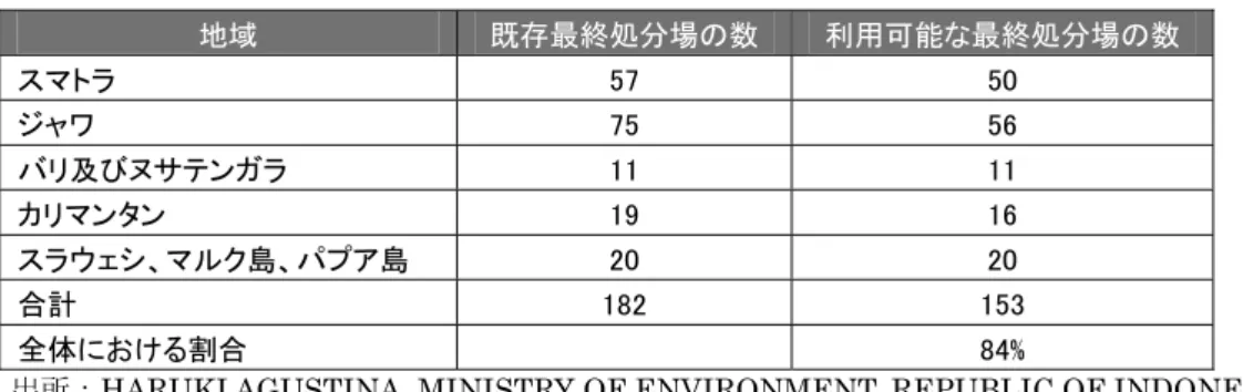 表 2-22 浸出水処理の状況  施設の存在  割合  存在していない  47%  存在及び機能している  42% 最終処分場（TPA） 浸出水処理施設の  利用可能性  存在しており機能していない  10%  物理的処理プラント  31%  化学的処理プラント  9% 最終処分場における 浸出水処理施設  生物学的処理プラント  2% 
