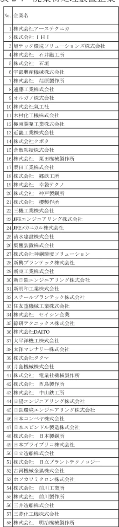 表 2-3  水処理装置製造企業              表 2-4  廃棄物処理装置企業  No．企業名 1 株式会社アーステクニカ 2 株式会社 ＩＨＩ 3 旭テック環境ソリューションズ株式会社 4 株式会社　石井鐵工所 5 株式会社　石垣 6 宇部興産機械株式会社 7 株式会社　荏原製作所 8 遠藤工業株式会社 9 オルガノ株式会社 10 株式会社氣工社 11 木村化工機株式会社 12 極東開発工業株式会社 13 近畿工業株式会社 14 株式会社クボタ 15 倉敷紡績株式会社 16 株式会社　栗田機