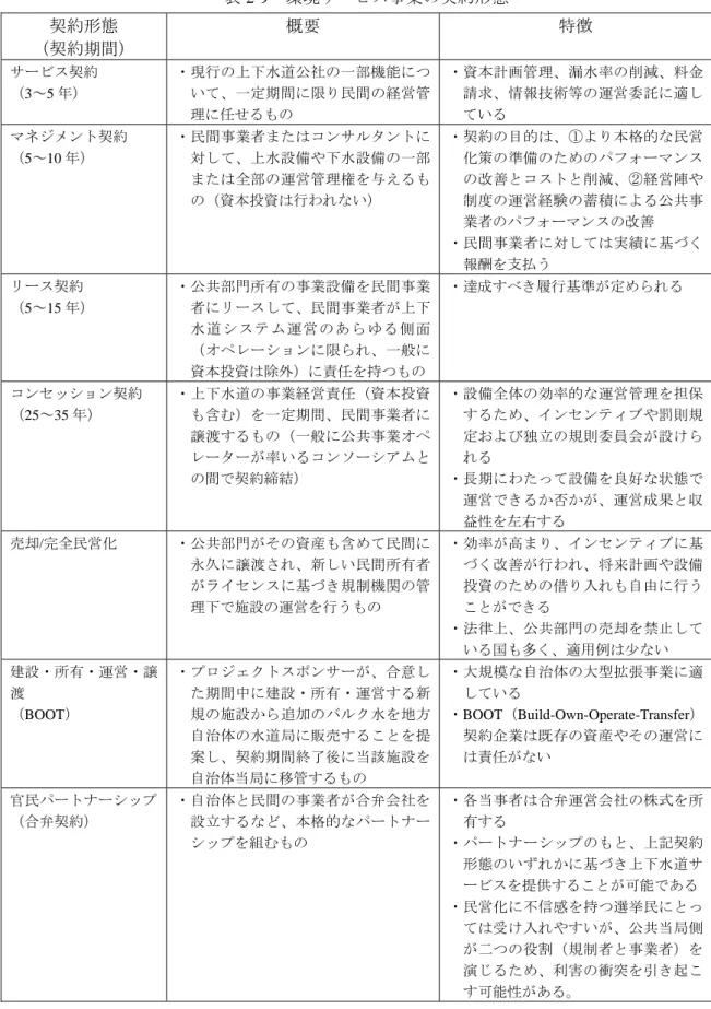 表 2-9  環境サービス事業の契約形態  契約形態  （契約期間）  概要  特徴  サービス契約  （ 3 ～ 5 年） ・現行の上下水道公社の一部機能について、一定期間に限り民間の経営管 理に任せるもの  ・資本計画管理、漏水率の削減、料金請求、情報技術等の運営委託に適している  マネジメント契約  （5～10 年）  ・民間事業者またはコンサルタントに対して、上水設備や下水設備の一部 または全部の運営管理権を与えるも の（資本投資は行われない）  ・契約の目的は、①より本格的な民営化策の準備のための