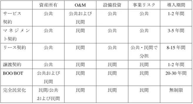 表 2-10  契約形態における機能・責任分担  資産所有 O&amp;M 設備投資  事業リスク  導入期間  サービス  契約  公共  公共および 民間  公共  公共 1-2 年間  マ ネ ジ メ ン ト契約  公共  民間  公共  公共 3-5 年間  リース契約  公共  民間  公共  公共・民間で 分担  8-15 年間  譲渡契約  公共  民間  民間  民間 1-2 年間  BOO/BOT  公共および  民間  民間  民間  民間 20-30 年間  完全民営化  民間/公共 
