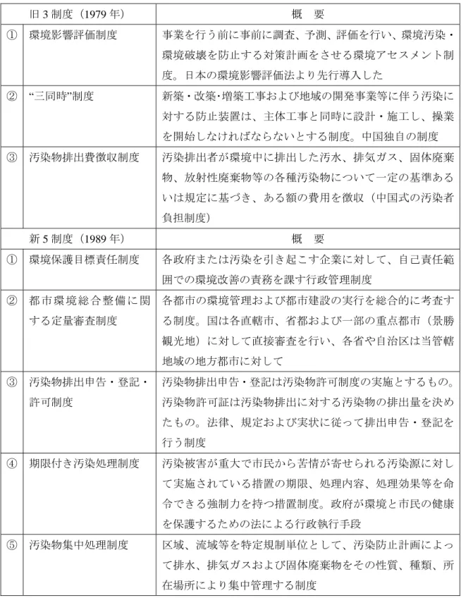 表 5-3  中国の環境管理制度の概要  旧 3 制度（1979 年）  概  要  ①  環境影響評価制度  事業を行う前に事前に調査、予測、評価を行い、環境汚染・ 環境破壊を防止する対策計画をさせる環境アセスメント制 度。日本の環境影響評価法より先行導入した  ②  “三同時”制度  新築・改築･増築工事および地域の開発事業等に伴う汚染に 対する防止装置は、主体工事と同時に設計・施工し、操業 を開始しなければならないとする制度。中国独自の制度  ③  汚染物排出費徴収制度  汚染排出者が環境中に排出した