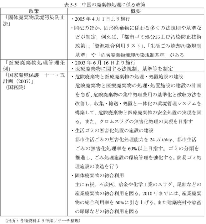 表 5-5  中国の廃棄物処理に係る政策  政策 概要 「固体廃棄物環境汚染防止 法」 ・2005 年 4 月 1 日より施行  ・同法のほか、固形廃棄物に係わる多くの法規則や基準な どが制定。例えば、「都市ゴミ処分および汚染防止技術 政策」、 「資源総合利用リスト」 、 「生活ごみ焼却汚染規制 基準」や 「危険廃棄物焼却汚染規制基準」がある  「 医 療 廃 棄 物 処 理 管 理 条 例」 ・ 2003 年 6 月 16 日より施行 ・医療廃棄物に関する法規制、基準等を制定 「国家環境保護  十一・五 