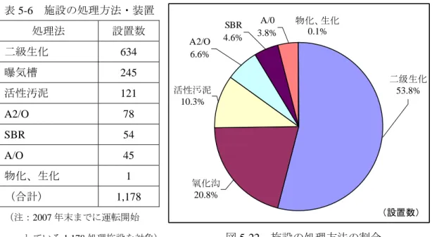 表 5-6  施設の処理方法・装置  処理法  設置数  二級生化 634  曝気槽 245  活性汚泥 121  A2/O 78  SBR 54  A/O 45  物化、生化 1  （合計） 1,178  （設置数） 二级生化53.8%氧化沟20.8%活性污泥10.3%物化、生化0.1%A/0SBR3.8%A2/O4.6%6.6% （注：2007 年末までに運転開始      している 1,178 処理施設を対象）          図 5-22  施設の処理方法の割合  （出所：中国環境保護産業協会（ 
