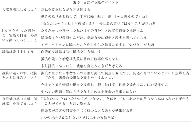 表  3　面談する際のポイント 共感を表現しましょう 意見を尊重しながら耳を傾ける 患者の意見を要約して，丁寧に繰り返す　例：「～と思うのですね」 「あなたは～ですね」と確認すると，援助者の意見ではないことが伝わる 「なりたかった自分」 と「実際の自分」の違 いを調べてみましょう なりたかった自分（なれたはずの自分）と現実の自分を比較する 援助者はただ質問するだけ。患者自身に理想と現実を調べてもらう アディクションに陥ったことから生じた結果に対する「気づき」が大切 議論は避けましょう 直接的な議論は強い抵抗