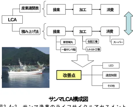 図 2.4-2  サ ン マ 漁 業 の ラ イ フ サ イ ク ル ア セ ス メ ン ト   出 典 ： 石 田 理 ほ か図 2.4-3に2008年 の エ コ バ ラン ス 展 示 会 で 公 表 さ れ た 試 算 例を も と に ま と め た デ ー タ を 示 す 。※各段階間の輸送も含む機能単位：サンマ1kgサンマLCA構成図操業加工消費操業加工消費缶詰工場一般サンマ船新宮城丸スーパー産業連関表積み上げ法LCA改善点LED速度制限その他レトルト工場※各段階間の輸送も含む機能単位：サンマ1
