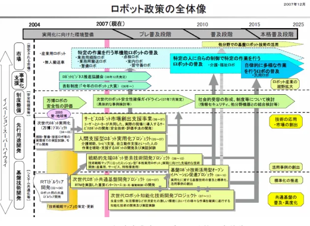 図 5.1.1-3  経 済 産 業 省  ロ ボ ッ ト 政 策 の 全 体 像   (出 典 ： http://www.meti.go.jp/policy/robotto/saftygl/071226gaiyo.pdf)  経 済 産 業 省 の「 ロ ボ ッ ト 産 業 政 策 研 究 会 報 告 書 」 1) で は 、ロ ボ ッ ト 産 業 の 発 展 に 伴 う 課 題 と 支 援 策 が 挙 げ ら れ て お り 、 ま と め る と 表 5.1.1-1 の よ う に な る 。 ま た