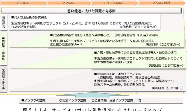 図 5.1.1-4  サ ー ビ ス ロ ボ ッ ト 普 及 促 進 に 向 け た ロ ー ド マ ッ プ   (出 典 ： 経 済 産 業 省  ロ ボ ッ ト 産 業 政 策 研 究 会  報 告 書 )  以 下 、 技 術 面 、 事 業 面 、 社 会 面 そ れ ぞ れ の 領 域 に つ い て 抽 出 し た 課 題 説 明 す る 。 5.1.2  技 術 面 に 関 す る 課 題   「 ロ ボ ッ ト 産 業 政 策 研 究 会 報 告 書 」 1) で は 、 今 後 必 要 と