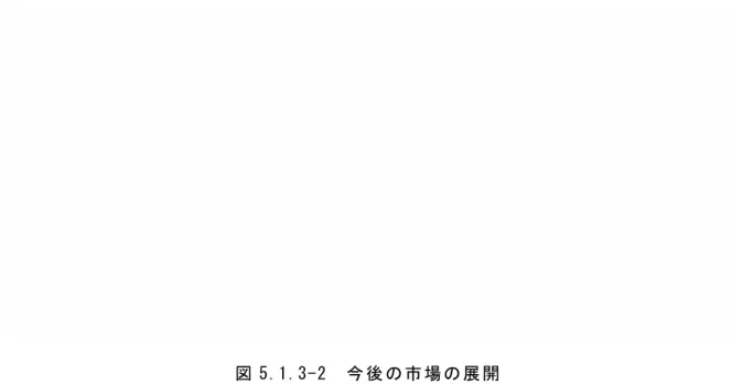図 5.1.3-2  今 後 の 市 場 の 展 開   (出 典 ： 経 済 産 業 省  ロ ボ ッ ト 産 業 政 策 研 究 会  報 告 書 )  ロ ボ ッ ト は 多 様 な 技 術 の 集 積 し た シ ス テ ム で あ る た め 、 自 前 技 術 だ け で は 開 発 が 困 難 な 場 合 が あ り 、 幅 広 い 関 係 者 の 参 加 が 重 要 で あ る 。 ま た 、 将 来 的 に は 、 共 通 技 術 の 開 発 と 低 コ ス ト 量 産 を 担 う 大 手