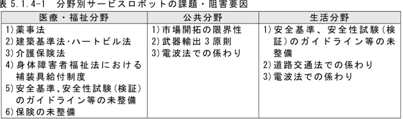 表 5.1.4-1  分 野 別 サ ー ビ ス ロ ボ ッ ト の 課 題 ・ 阻 害 要 因   医 療 ・ 福 祉 分 野   公 共 分 野   生 活 分 野   1)薬 事 法   2)建 築 基 準 法 ･ハ ー ト ビ ル 法   3)介 護 保 険 法   4) 身 体 障 害 者 福 祉 法 に お け る 補 装 具 給 付 制 度   5)安 全 基 準 、安 全 性 試 験 (検 証 ) の ガ イ ド ラ イ ン 等 の 未 整 備   6)保 険 の 未 整 備   1)市 場