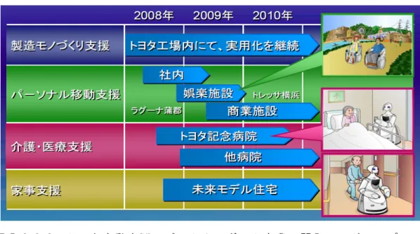 図 5.2.3-3  ト ヨ タ 自 動 車 ㈱ の パ ー ト ナ ロ ボ ッ ト 事 業 の 開 発 ロ ー ド マ ッ プ  
