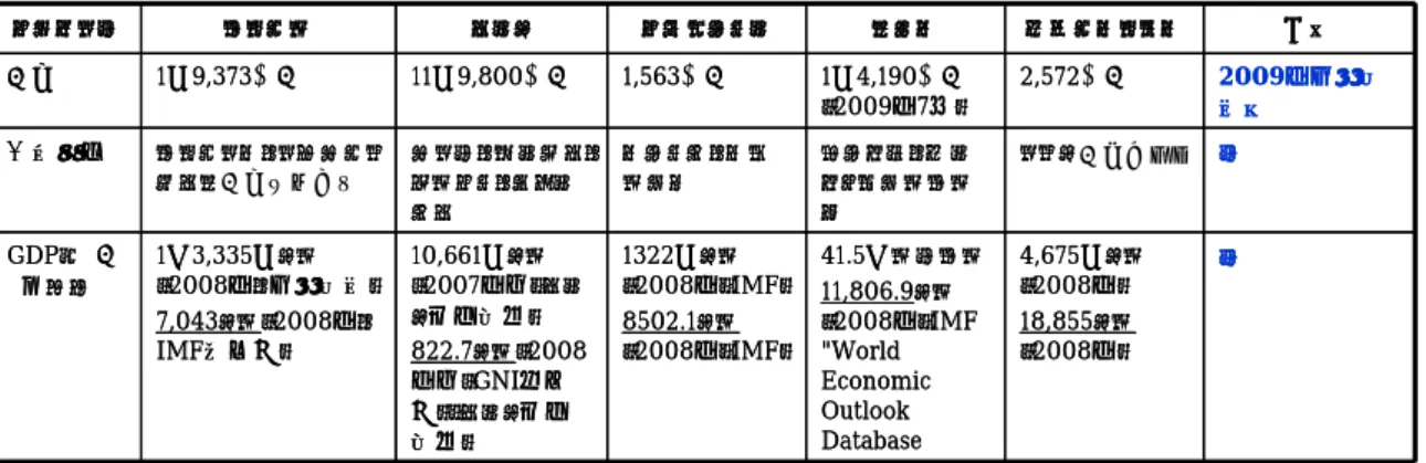 表 1- 1  対象国の主要都市と GDP  4,675億ドル （2008年） 18,855 ドル （2008年）リャド2,572万人 サウジアラビア41.5兆ルーブル ー11,806.9ドル（2008年：IMF "World  Economic  Outlook  Database1322億ドル（2008年：IMF）8502.1ドル（2008年：IMF）10,661億ドル（2007年度：インド政府資料）822.7ドル（2008年度（GNI暫定値）：インド政府資料）1兆3,335億ドル（2008年、