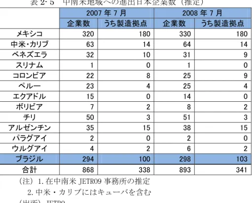表 2- 5   中南米地域への進出日本企業数（推定） 2007 年 7 月  2008 年 7 月      企業数  うち製造拠点 企業数  うち製造拠点  メキシコ  320 180 330 180  中米・カリブ  63 14 64 14  ベネズエラ  32 10 31 9  スリナム  1 0 1 0  コロンビア  22 8 25 9  ペルー  23 4 25 4  エクアドル  15 0 14 0  ボリビア  7 2 8 2  チリ  50 3 51 3  アルゼンチン  35 15 3