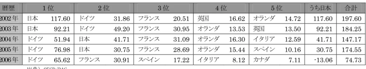 表 2- 6  日本の対ブラジル経済協力実績  （支出純額ベース、単位：百万ドル）  暦    年  政府貸付等  無償資金協力  技  術  協  力  合      計  2003 年  57.01 2.03 33.17 92.21  2004 年  12.23 1.90 27.59 41.71  2005 年  0.94 3.13 26.68 30.75  2006 年  -37.62 1.71  22.84 -13.06  2007 年  -33.43 3.58  19.94 -9.91  累  計