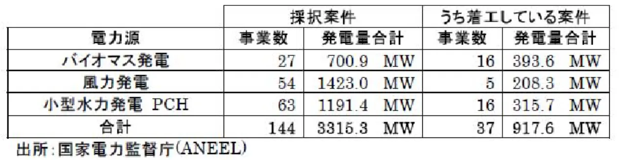 表 2- 15  PROINFA  採択案件のうち着工している案件  （2006 年 5 月現在）  なかでも最も進捗が遅れているのが風力発電である。 PROINFA では、資材の 6 割を国産 にすることを要求しており、ブラジル国内で風力発電設備を製造している会社はドイツ系の Wobben Windpower 社のみで、需要に対応できないのが現状である。風力発電設備をヨー ロッパから輸入することにより、事業の遅れや輸送コストが嵩んでくるという問題が発生し ている。そのため、政府は風力発電設備の製造業者誘致