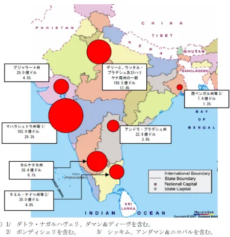 図 3- 3  主要地域別直接投資の流入動向（2000 年 4 月～2008 年 3 月の累計）  3.1.3   開発援助の状況 インドは、援助受入国を限定する等、自助努力（オーナーシップ）の考え方が確立してい る国であり、ドナーによる援助協調の姿勢にあまり積極的ではなく、これを反映して一般的 に、ドナー間の援助協調が必ずしも十分行われている状況にはない。  2007  年のインドに対する円借款は2,251億円、無償資金協力は3.97億円、技術協力は 12.31  億円であった（表4-2参照）。 1958