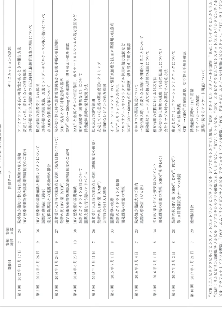 表 1　本連絡会の開催状況 開催日参加 施設参加人数開催テーマディスカッションの話題 第1回2012年12月17日724院外処方箋切り替え時に薬剤師の介入開始 HIV感染症薬物療法認定薬剤師制度のご案内アドヒアランス不良の可能性があるときの報告方法安定している，変わらないの判断基準 お薬手帳や自立支援医療の自己負担上限額管理表の活用について 第2回2013年6月26日936HIV感染症の基礎知識と推奨レジメンについて 話題の感染症（風疹） 遠方保険薬局との連携成功例の報告