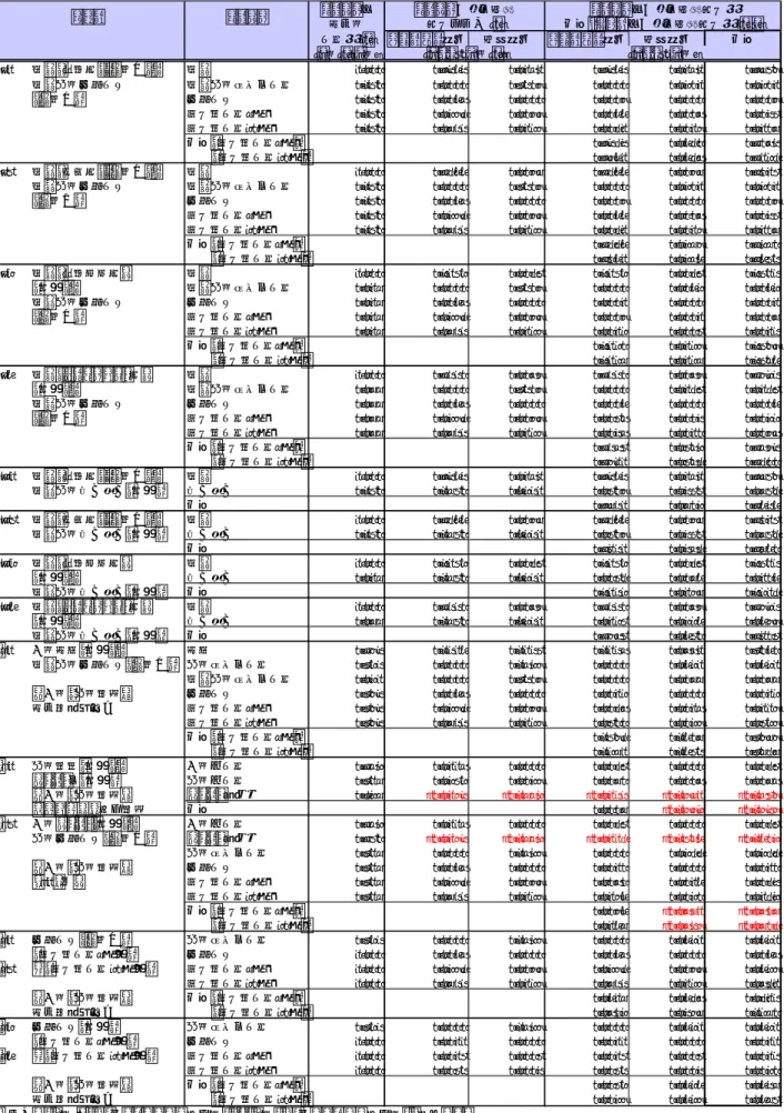 図表  2-8   モデル別二酸化炭素排出量のまとめ モデル プロセス プロセス別 焼却灰 プロセス二酸化炭素排出原単位 (b) プロセス別二酸化炭素排出量 合計：モデル別二酸化炭素排出量 (a*b) 処理量 (a) エネルギー起因 物質起因 エネルギー起因 物質起因 合計 (t-灰(p)/t-灰) (t-CO2/t-灰(p)) (t-CO2/t-灰) A-1 溶融〔電気式〕（自治体）＋ 溶融 1.000 0.6545 0.0181 0.6545 0.0181 0.6726 溶融飛灰埋立処分 溶融飛灰安定化