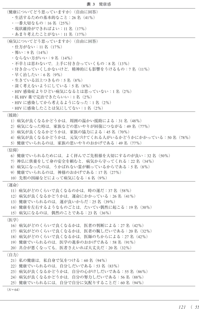 表   3　健康感 〈健康についてどう思っていますか〉（自由に回答） 　・生活するための基本的なこと：26 名（41％） 　・一番大切なもの：16 名（25％） 　・現状維持ができればよい：11 名（17％） 　・あまり考えたことがない：11 名（17％） 〈病気についてどう思っていますか〉（自由に回答） 　・仕方がない：11 名（17％） 　・怖い：9 名（14％） 　・ならない方がいい：9 名（14％） 　・不幸とは思わないで，上手に付き合っていくもの：8 名（13％） 　・付き合っていくしかないけど，