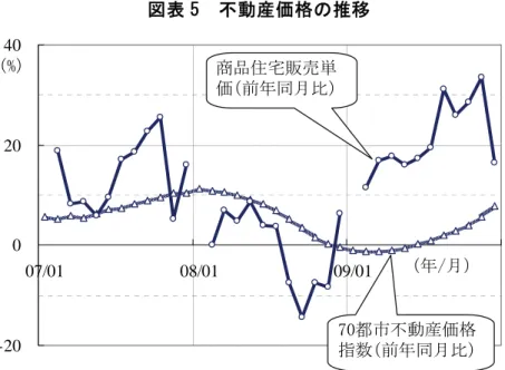 図表 5  不動産価格の推移  -20 02040 07/01 08/01 09/01 （年/月）（%）商品住宅販売単価（前年同月比） 70都市不動産価格 指数（前年同月比） （出所） CEIC から筆者作成   こうしたことから人民銀行は 7 月ころから政策の微調整に動こうとした模様である。 7 月上旬には中央銀行手形を 7 カ月ぶりに発行し流動性の吸収に転じる一方、同月下旬固定 資産貸付に関する規定を公布し、融資資金の使途に関する管理の強化に乗り出した（詳し くは第 4 節金融政策に詳述）。   これに