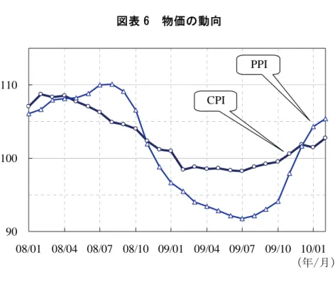 図表 6  物価の動向  90100110 08/01 08/04 08/07 08/10 09/01 09/04 09/07 09/10 10/01CPIPPI （年/月） （出所）CEIC    年が明けると経済危機に対する緊急対応からの離脱（「出口政策」）への模索の動きが強 まってくる。気になるのは物価の動向である。 CPI は 09 年 11 月からプラスに転じ、 10 年 2 月には対前年同月比 2.7% と 4 カ月連続の上昇となるとともに、全体として騰勢を強めて いる。また PPI も 09 