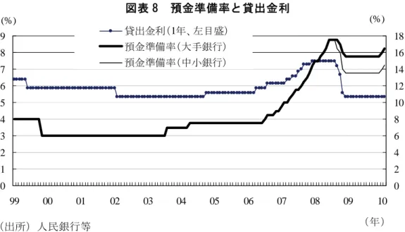 図表 8  預金準備率と貸出金利  （2）対応を要するインフレリスク  10 年 3 月の全国人民代表大会（全人代）でも、積極財政と適度な金融緩和の継続が再確 認されたが、インフレリスクに対する当局の警戒感は強まっている。全人代では 10 年の消 費者物価上昇率の目標を 3% に据え、調整を図っていくことになっている。むろん、製品 価格については、原材料価格の上昇傾向が見込まれるなかでも、投資拡大に伴う供給過剰 が上昇圧力を抑えると考えられる。しかし、 07 ～ 08 年同様、食料品価格や住居費は上昇傾 向