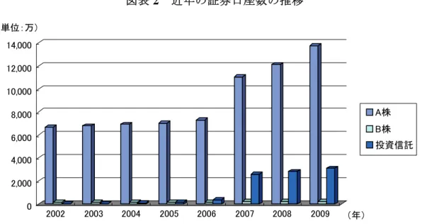 図表 2   近年の証券口座数の推移 02,0004,0006,0008,00010,00012,00014,000 2002 2003 2004 2005 2006 2007 2008 2009 A株B株 投資信託（単位：万） （年） （出所） CSDCC （中国証券登記結算有限責任公司）より野村資本市場研究所作成 （2）債券市場  中国の債券市場は、国債や政策性銀行が発行する金融債といった公共債を中心とする市 場で、民間の企業債（社債）市場についてはまだ発展途上にある。債券の発行市場と流通 市場は、一般