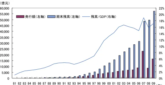 図表 3  国債の発行額と残高の推移   05,00010,00015,00020,00025,00030,00035,00040,00045,00050,00055,00060,000 81 82 83 84 85 86 87 88 89 90 91 92 93 94 95 96 97 98 99 00 01 02 03 04 05 06 07 08 09 0%2%4%6%8% 10%12%14%16%18%20%22%発行額（左軸）期末残高（左軸）残高/GDP（右軸）（億元） （年） （出所） 「中国証