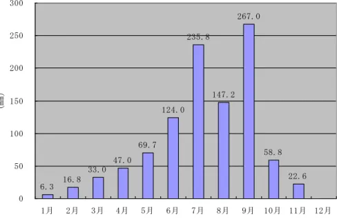 図表 1-1-4  成都市の年間平均降水量（2008 年）  注：12 月のデータは出所に記載なし  （出所） 『四川統計年鑑 2009 』 、中国統計出版社 2009 年 8 月 （4）人口  『中国統計年鑑 2009 』によると、四川省の 2008 年の常住人口は 8,138 万人で全国第 4 位であ った。 07 年の常住人口は 8,127 万人で 08 年の増加率は 0.13 ％となっている。また『四川統計年 鑑 2009 』によると、四川省の 08 年の戸籍人口は 8,908 万人、男女別ではそれ