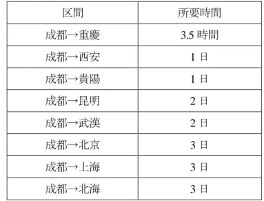 図表 1-5-2  成都から各都市まで貨物の道路輸送所要時間  区間  所要時間  成都→重慶  3.5 時間  成都→西安  1 日 成都→貴陽  1 日 成都→昆明  2 日 成都→武漢  2 日 成都→北京  3 日 成都→上海  3 日 成都→北海  3 日 （出所） 『四川投資服務指南』四川省招商引資局  ②  空路  四川省には民間の空港が 11 ヵ所あり、国際線 30 路線余り、国内線 200 路線以上が就航してい る。成都双流国際空港は、2008 年の旅実取扱量が延べ 1,724 万人に達し