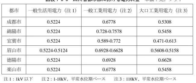 図表 1-5-5 に四川省の主要都市における一般生活用電力、一般工業用電力、大口工業用電力の 区分ごとの料金の目安を示す。                図表 1-5-5  四川省都市部における電力料金  単価：元／ワット                                                  都市  一般生活用電力（注 1）  一般工業用電力（注 2）  大口工業用電力（注 3）  成都市  0.5224  0.6778  0.5308  綿陽市  0.5224  0.728-0
