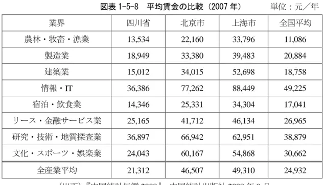 図表 1-5-8  平均賃金の比較（2007 年）      単位：元／年  業界  四川省  北京市  上海市  全国平均  農林・牧畜・漁業  13,534  22,160  33,796  11,086  製造業  18,949  33,380  39,483  20,884  建築業  15,012  34,015  52,698  18,758  情報・IT  36,386  77,262  88,449  49,225  宿泊・飲食業  14,346  25,331  34,304  17,04