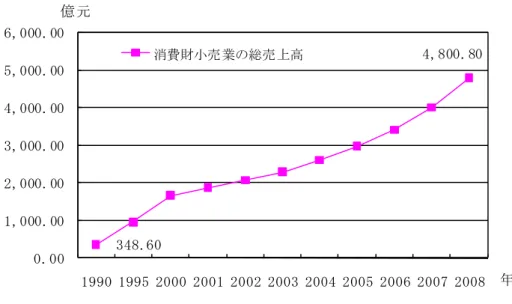 図表 2-1-10  四川省消費財小売業の総売上高（1990～2008 年）  348.60 4,800.80 0.001,000.002,000.003,000.004,000.005,000.006,000.00 1990 1995 2000 2001 2002 2003 2004 2005 2006 2007 2008億元 年消費財小売業の総売上高 （出所） 『四川統計年鑑』2009 年版、中国統計出版社 2009 年 8 月  （7）対外経済貿易      2000 年から 08 年における 四川省