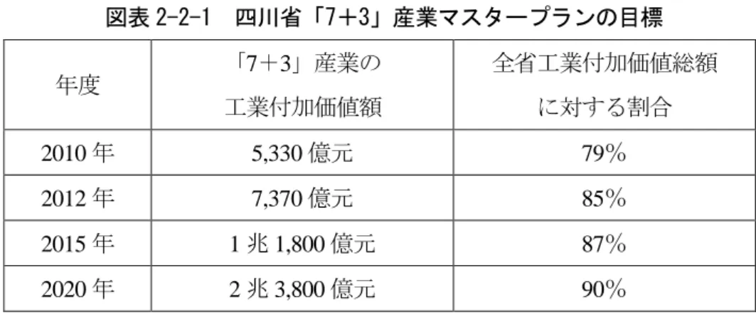 図表 2-2-1  四川省「7＋3」産業マスタープランの目標  年度  「7＋3」産業の  工業付加価値額  全省工業付加価値総額 に対する割合  2010 年  5,330 億元  79％  2012 年  7,370 億元  85％  2015 年  1 兆 1,800 億元  87％  2020 年  2 兆 3,800 億元  90％  （5）四川省工業 8 大産業地帯振興計画  「四川省『7＋3』産業マスタープラン」と同時に公表された「四川省工業 8 大産業地帯の振興 行動計画」は、同省内の地域特
